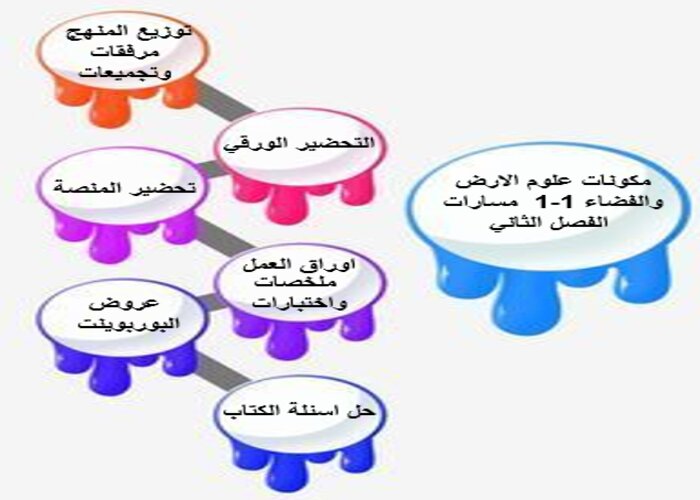 مهارات التفكير منصه مدرستى لعلوم الارض والفضاء 1-1 مسارات الفصل الثاني