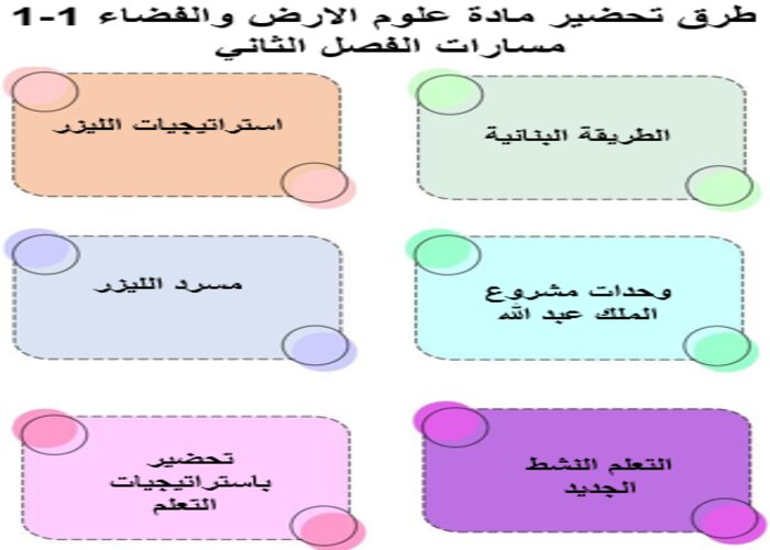 مهارات التفكير منصه مدرستى لعلوم الارض والفضاء 1-1 مسارات الفصل الثاني