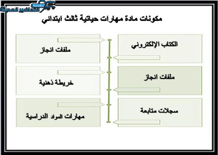 مكونات مادة مهارات حياتية الصف الثالث الابتدائي الفصل الأول 