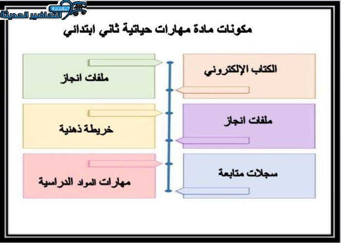 مكونات مادة مهارات حياتية الصف الثاني الابتدائي الفصل الأول 