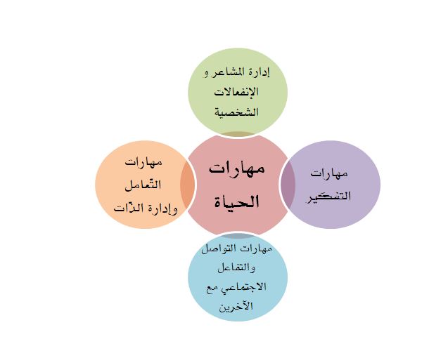 حل اسئلة درس تفهم الأدوار داخل الأسرة مهارات حياتية مقررات لعام 1443هـ
