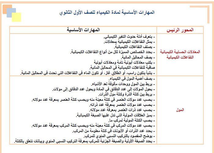 مهارات درس التفاعلات والمعادلات مادة كيمياء 1