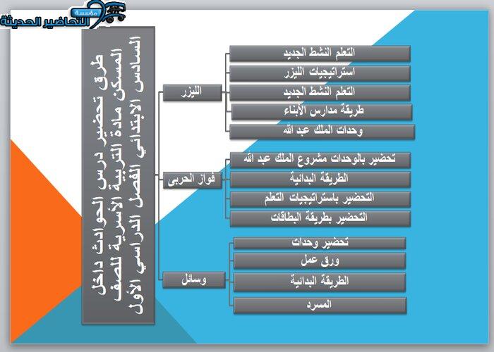 مهارات درس الحوادث داخل المسكن مادة التربية الأسرية للصف السادس الابتدائي الفصل الدراسي الأول