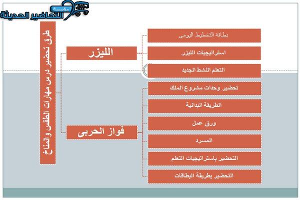 مهارات درس الطقس والمناخ الدراسات الاجتماعية ثاني متوسط فصل دراسي اول