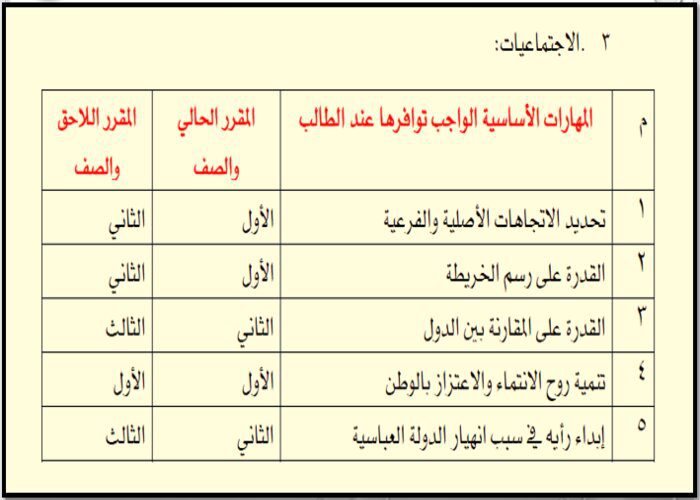مهارات درس ركائز الأمن الوطنى مادة الدراسات الاجتماعية والمواطنة الصف الأول متوسط الفصل الدراسى الثالث