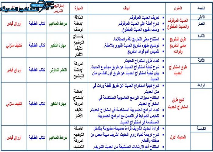 اوراق عمل مادة الحديث 2 مقررات