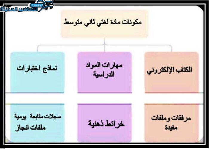 مكونات مادة لغتي ثاني متوسط الفصل الأول