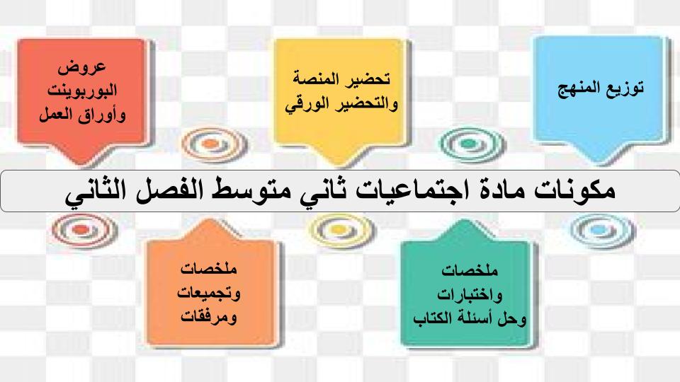 واجبات منصة مدرستي اجتماعيات صف ثاني متوسط الفصل الثاني
