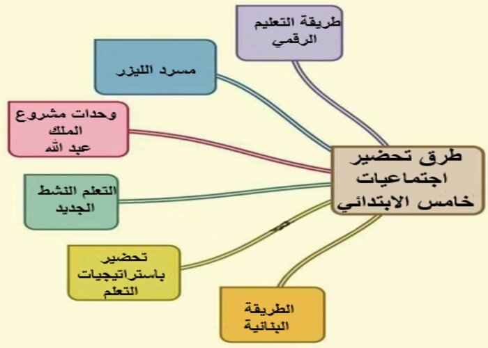واجبات منصة مدرستي الدراسات اجتماعية الصف الخامس الابتدائي الفصل الثاني