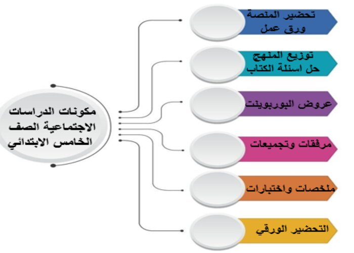 واجبات منصة مدرستي الدراسات اجتماعية الصف الخامس الابتدائي الفصل الثاني