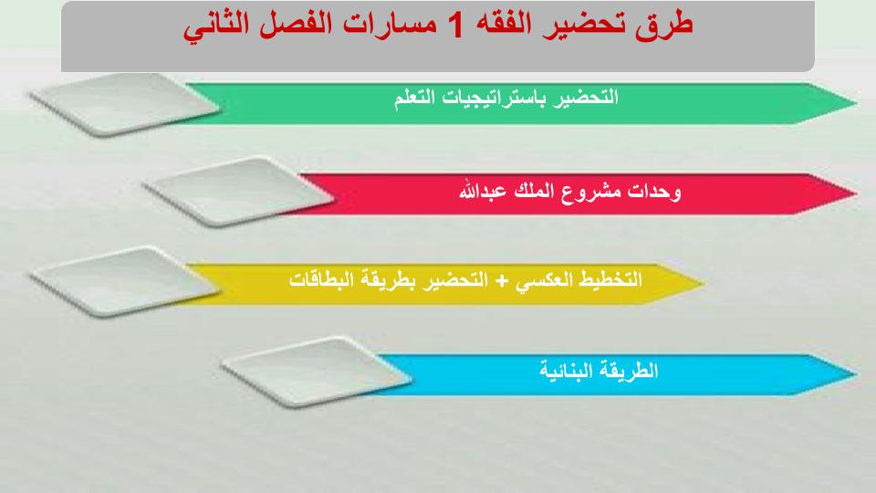 واجبات منصة مدرستي الفقه 1 مسارات الفصل الثاني
