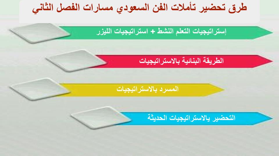واجبات منصة مدرستي تأملات فن سعودي مسارات الفصل الثاني