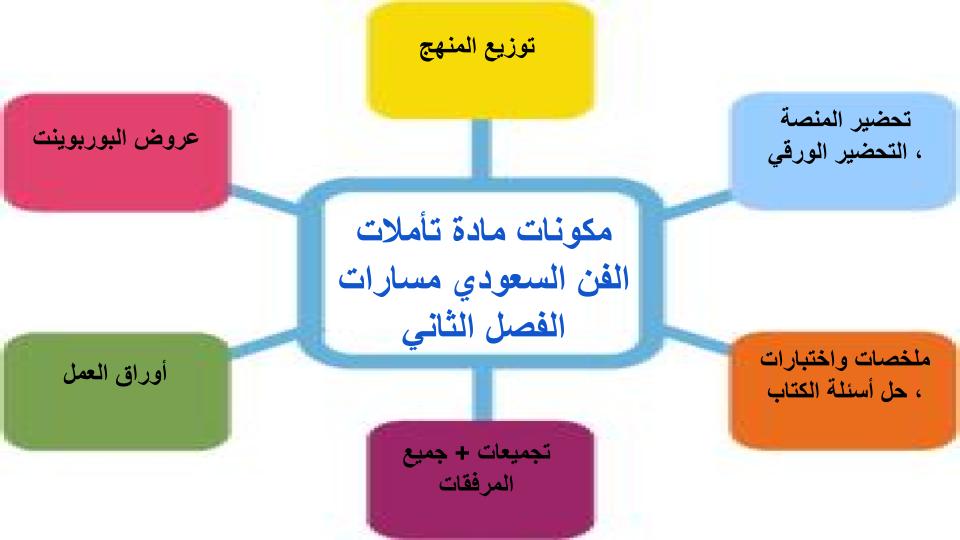 واجبات منصة مدرستي تأملات فن سعودي مسارات الفصل الثاني