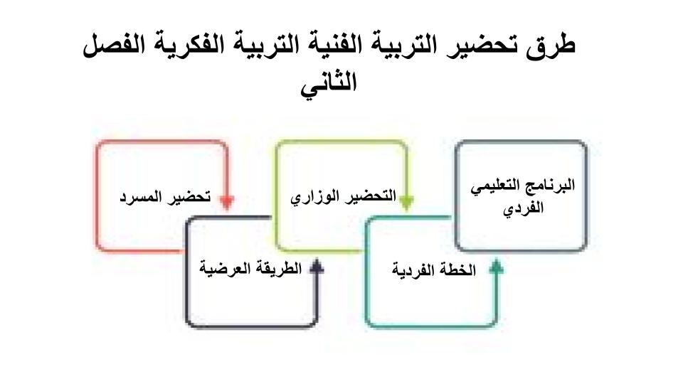 واجبات منصة مدرستي تربية فنية فكرية الفصل الثاني