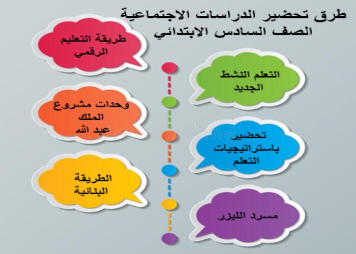 واجبات منصة مدرستي دراسات اجتماعية الصف السادس الابتدائي الفصل الثاني