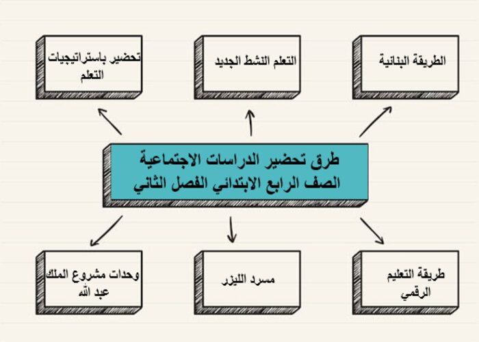 واجبات منصة مدرستي دراسات الاجتماعية الصف الرابع الابتدائي الفصل الثاني