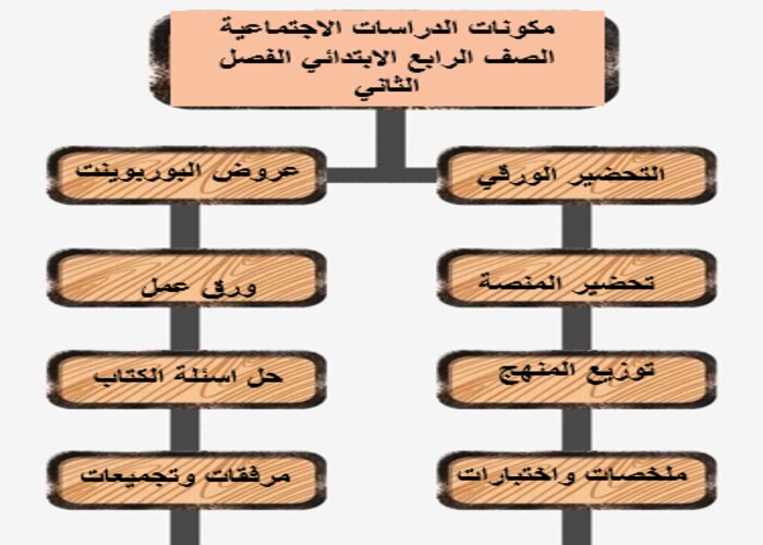 واجبات منصة مدرستي دراسات الاجتماعية الصف الرابع الابتدائي الفصل الثاني