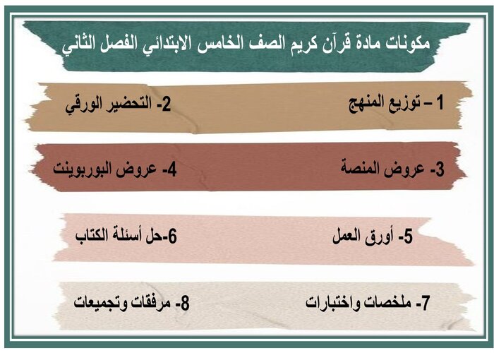 واجبات منصة مدرستي قرآن الكريم الصف الخامس الابتدائي الفصل الثاني