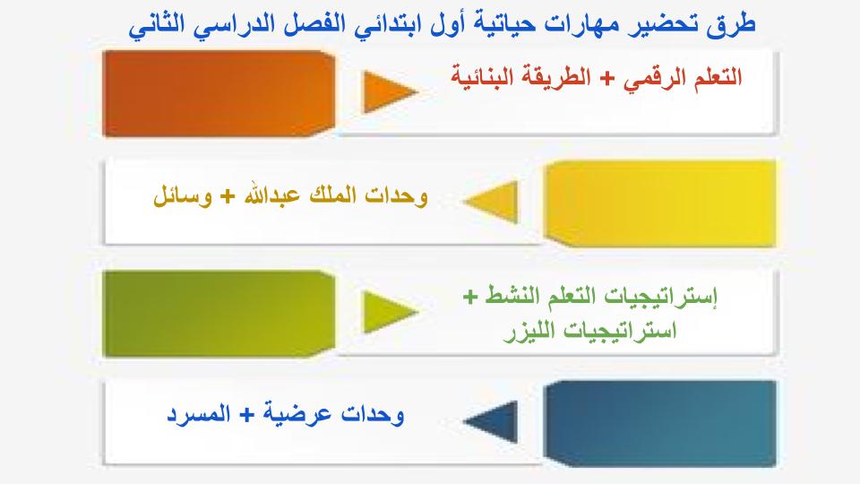واجبات منصة مدرستي مهارات حياتية اول ابتدائي الفصل الثاني