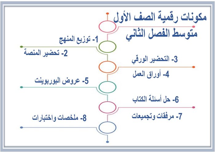 واجبات منصه مدرستى رقمية الصف الأول متوسط الفصل الثاني