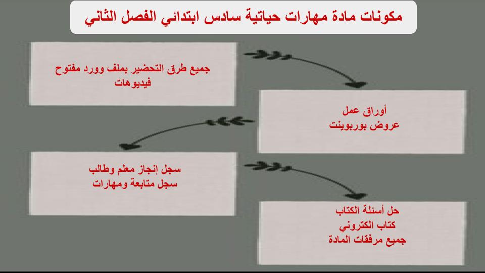 واجبات منصه مدرستي مهارات حياتية الصف السادس الابتدائي الفصل الثاني