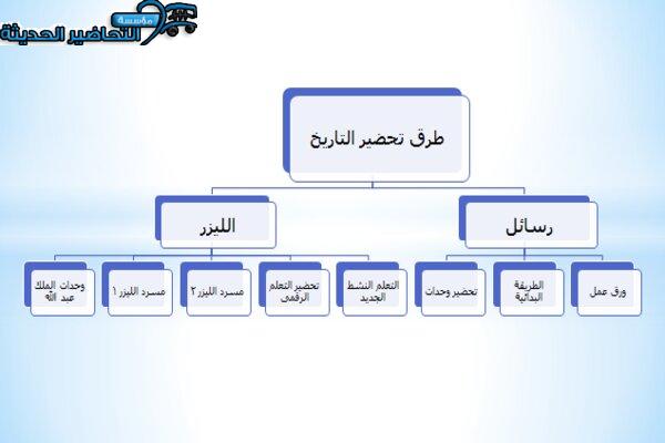 ورق عمل درس الأمام تركى بن عبد الله بن محمد بن سعود تاريخ مقررات