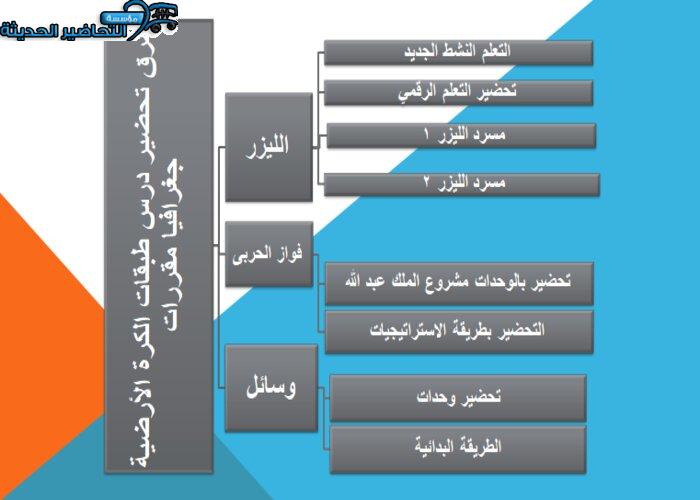 طرق تحضير درس طبقات الكرة الارضية جغرافيا مقررات