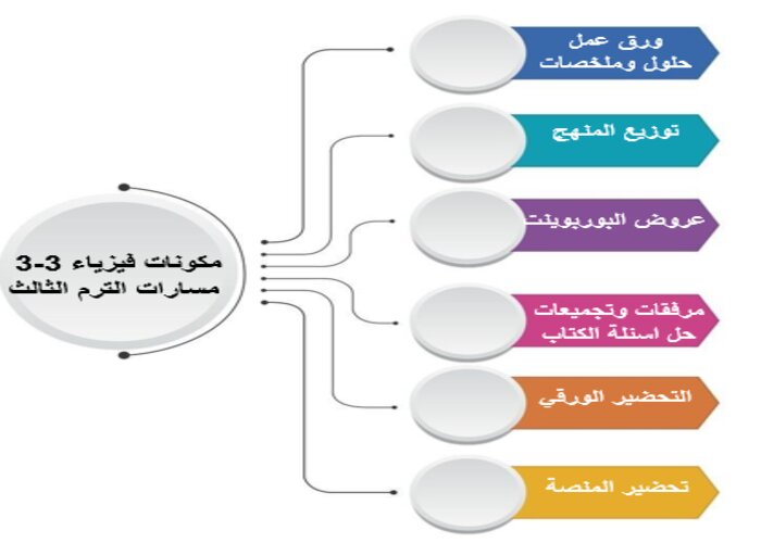 كتاب مادة فيزياء 3-3 مسارات الترم الثالث