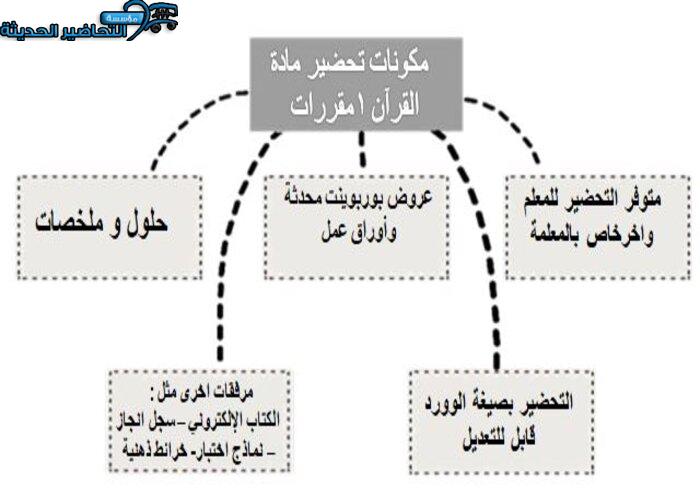 بور بوينت مادة قرأن1 ثانوى مقررات